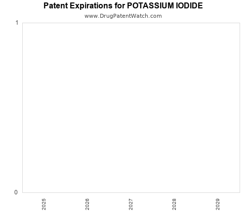 pharmaceutical patent expirations by year and by tradename