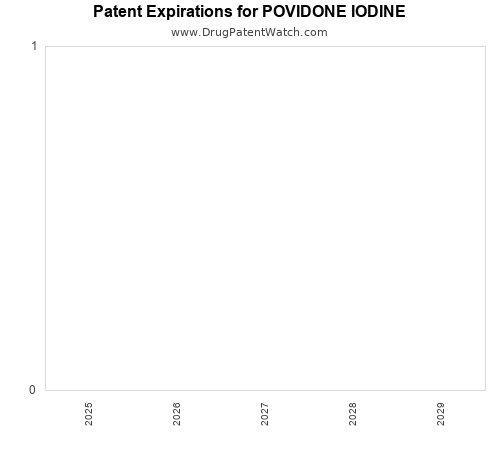 pharmaceutical patent expirations by year and by tradename