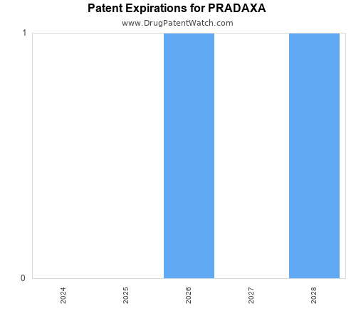 pharmaceutical patent expirations by year and by tradename