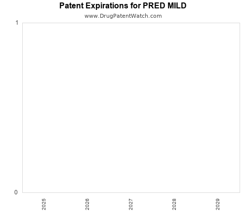 pharmaceutical patent expirations by year and by tradename