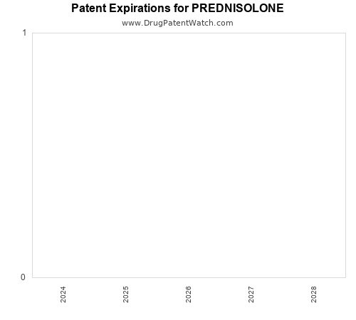pharmaceutical patent expirations by year and by tradename
