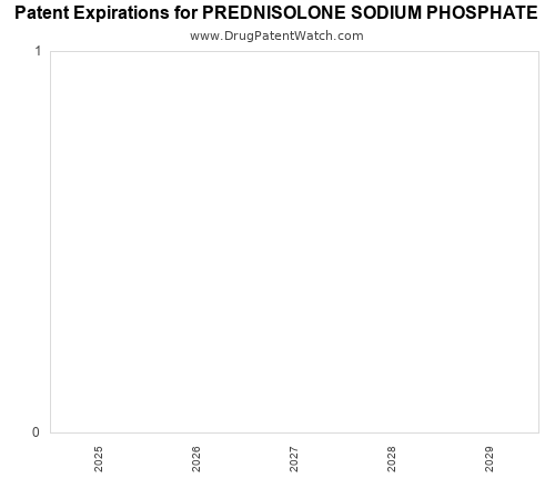 pharmaceutical patent expirations by year and by tradename