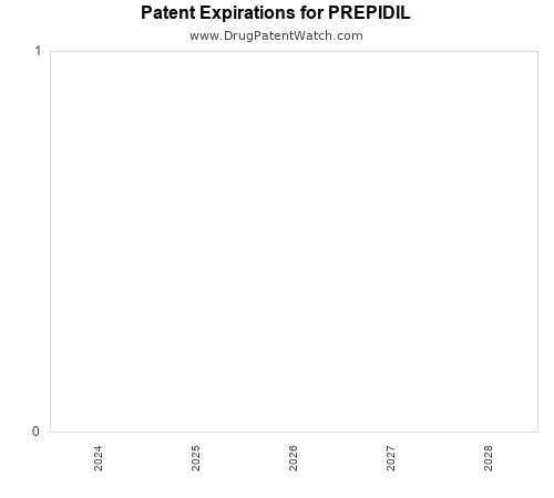 pharmaceutical patent expirations by year and by tradename