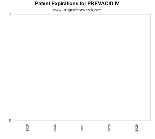 pharmaceutical patent expirations by year and by tradename