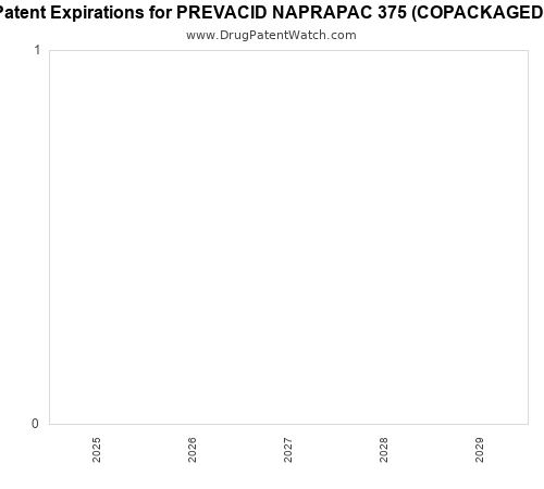 pharmaceutical patent expirations by year and by tradename