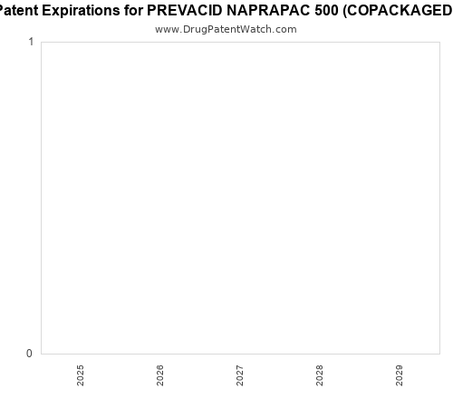 pharmaceutical patent expirations by year and by tradename
