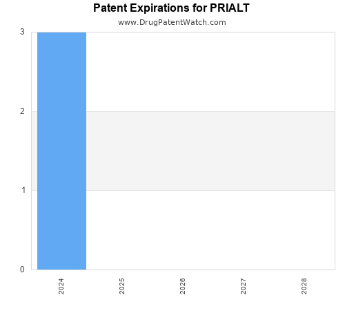 pharmaceutical patent expirations by year and by tradename