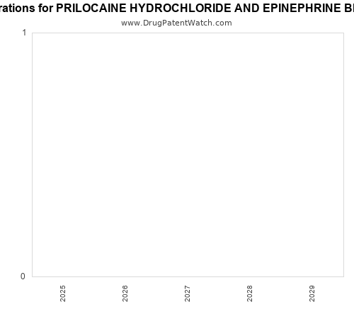 pharmaceutical patent expirations by year and by tradename