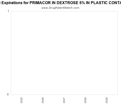 pharmaceutical patent expirations by year and by tradename