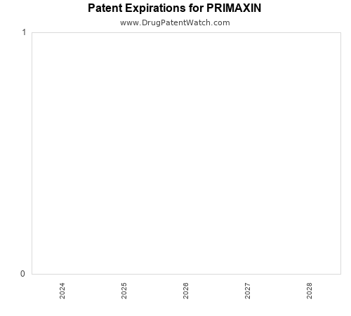 pharmaceutical patent expirations by year and by tradename