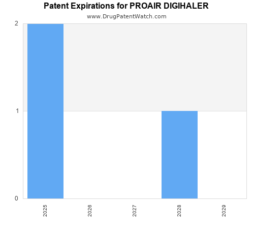 pharmaceutical patent expirations by year and by tradename