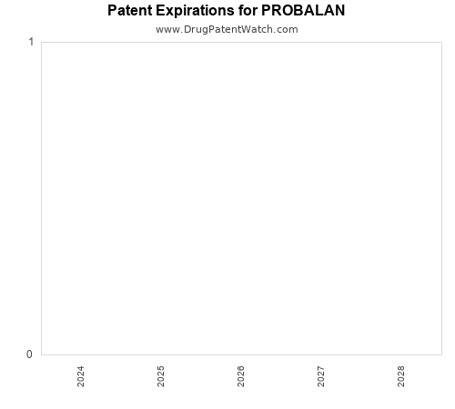 pharmaceutical patent expirations by year and by tradename