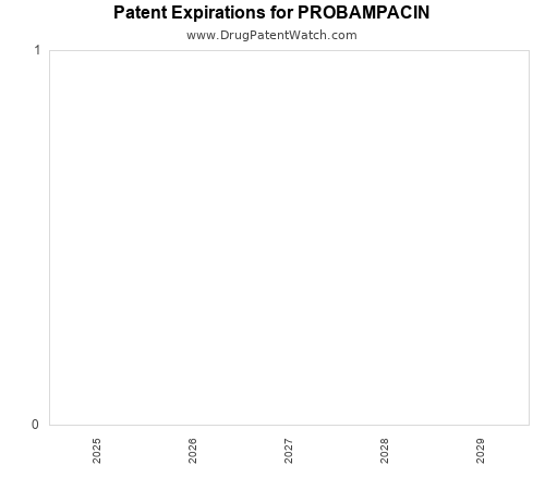 pharmaceutical patent expirations by year and by tradename
