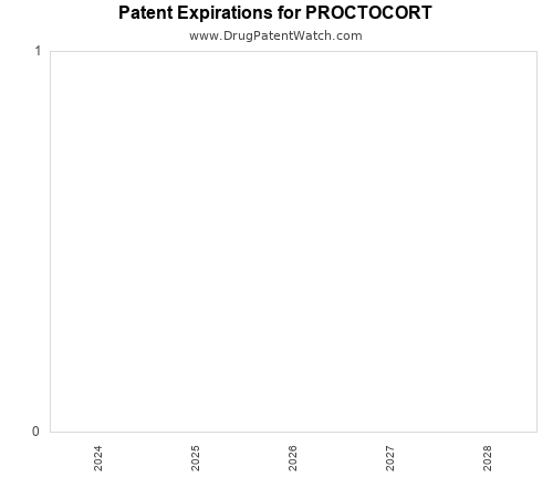 pharmaceutical patent expirations by year and by tradename