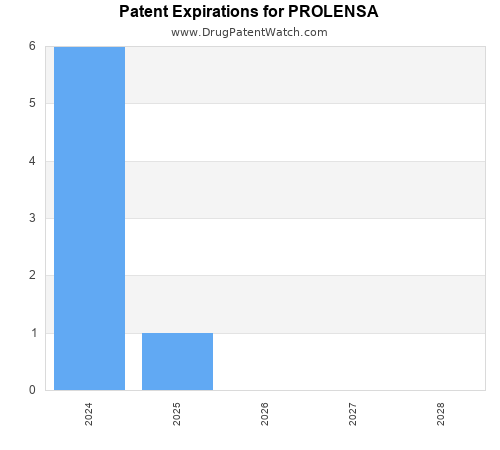pharmaceutical patent expirations by year and by tradename