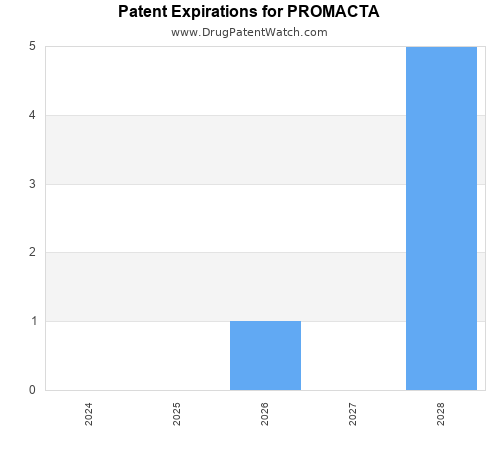 pharmaceutical patent expirations by year and by tradename