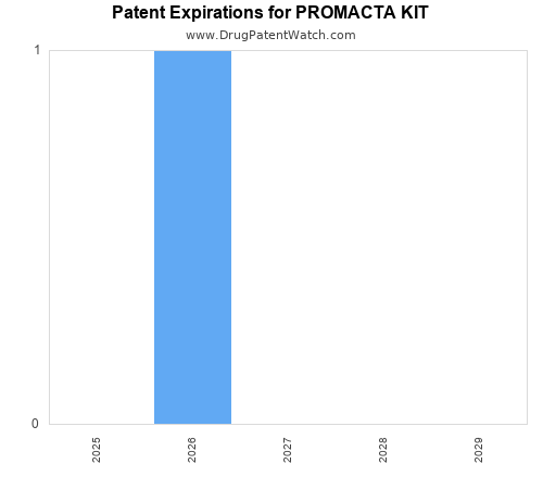 pharmaceutical patent expirations by year and by tradename