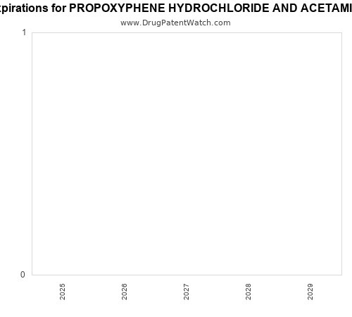 pharmaceutical patent expirations by year and by tradename