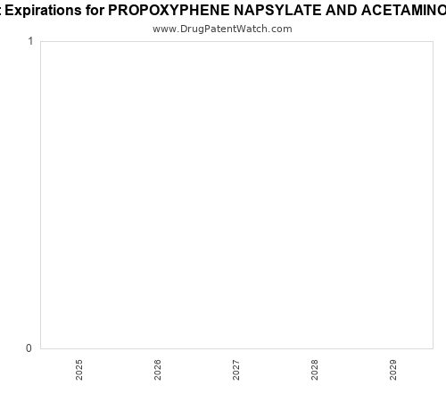pharmaceutical patent expirations by year and by tradename