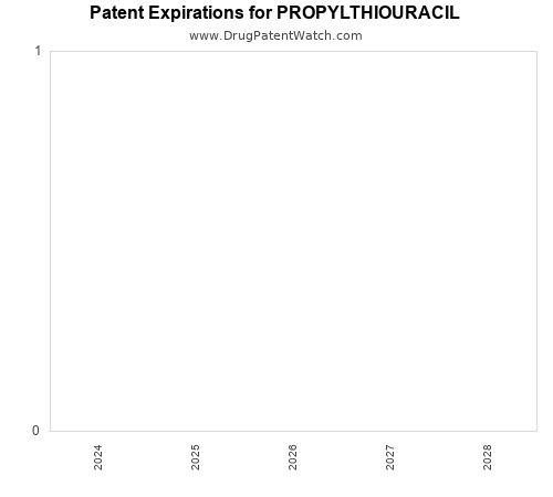 pharmaceutical patent expirations by year and by tradename