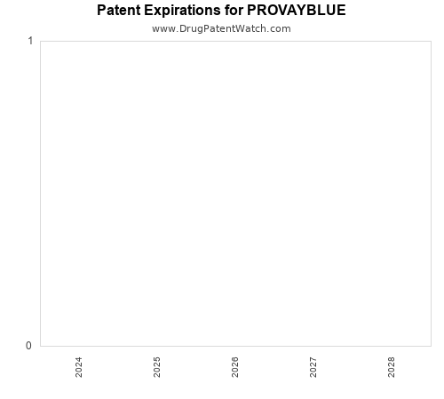 pharmaceutical patent expirations by year and by tradename