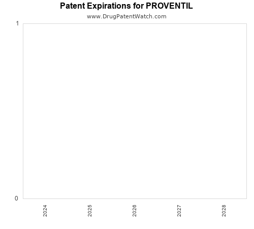 pharmaceutical patent expirations by year and by tradename