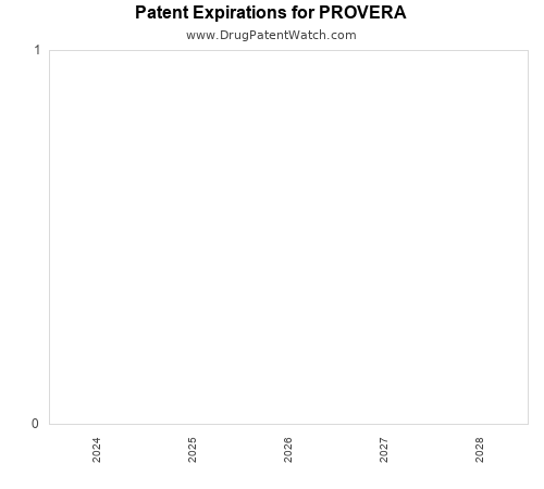 pharmaceutical patent expirations by year and by tradename