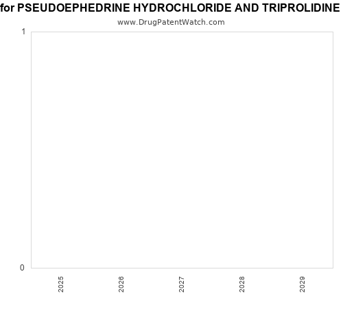pharmaceutical patent expirations by year and by tradename