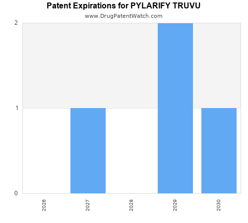 pharmaceutical patent expirations by year and by tradename