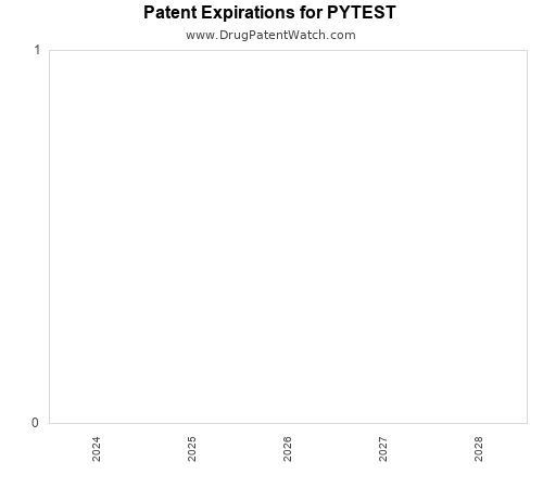 pharmaceutical patent expirations by year and by tradename