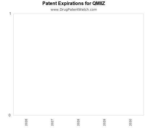 pharmaceutical patent expirations by year and by tradename