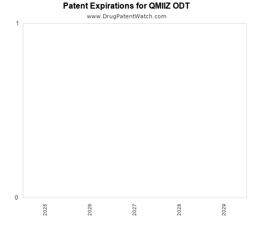 pharmaceutical patent expirations by year and by tradename