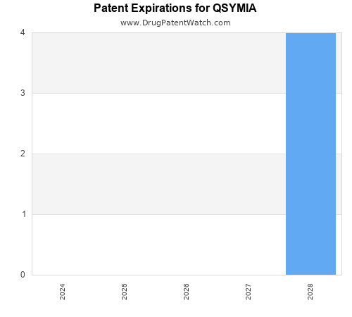 pharmaceutical patent expirations by year and by tradename
