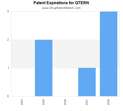 pharmaceutical patent expirations by year and by tradename