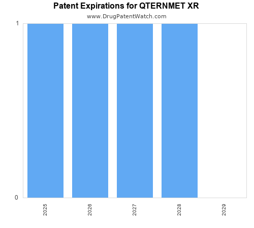 pharmaceutical patent expirations by year and by tradename