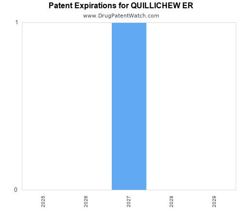 pharmaceutical patent expirations by year and by tradename