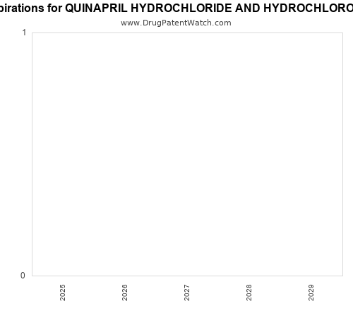pharmaceutical patent expirations by year and by tradename