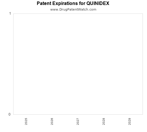 pharmaceutical patent expirations by year and by tradename