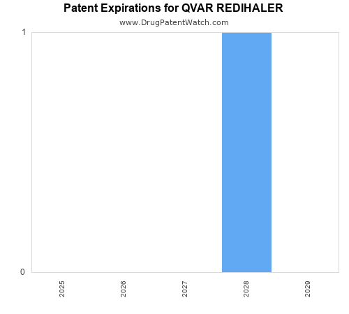 pharmaceutical patent expirations by year and by tradename