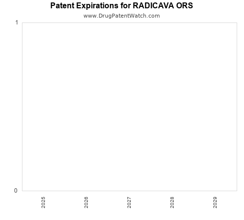 pharmaceutical patent expirations by year and by tradename