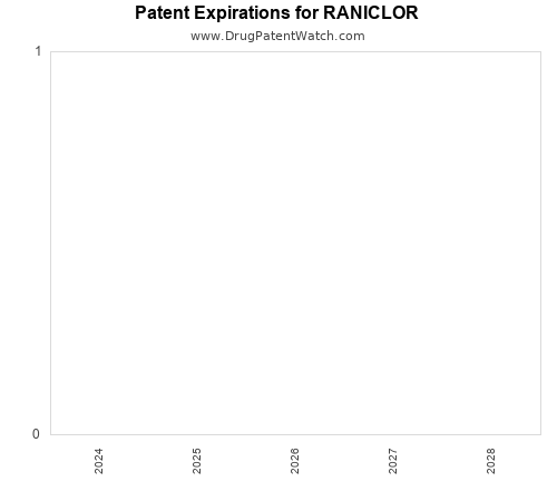 pharmaceutical patent expirations by year and by tradename