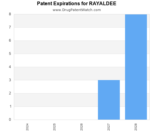pharmaceutical patent expirations by year and by tradename