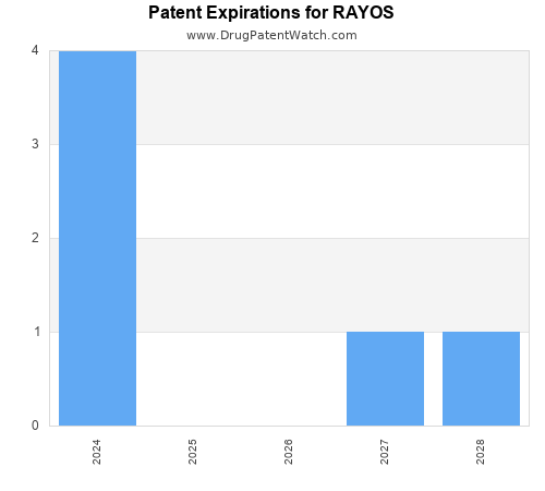 pharmaceutical patent expirations by year and by tradename