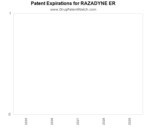 pharmaceutical patent expirations by year and by tradename