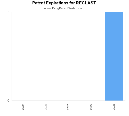 pharmaceutical patent expirations by year and by tradename
