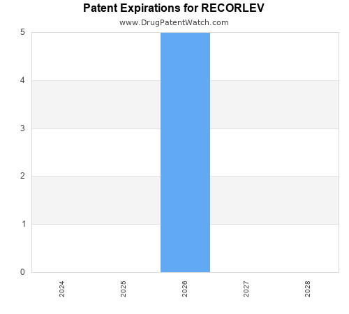 pharmaceutical patent expirations by year and by tradename