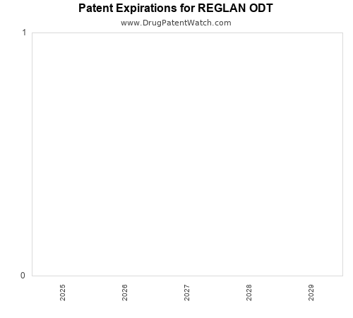pharmaceutical patent expirations by year and by tradename