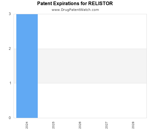 pharmaceutical patent expirations by year and by tradename