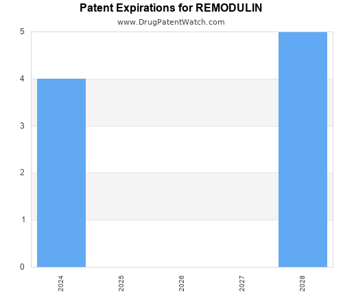 pharmaceutical patent expirations by year and by tradename