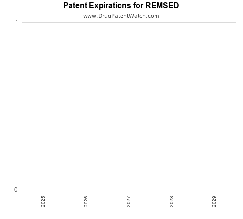 pharmaceutical patent expirations by year and by tradename